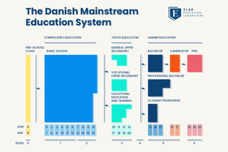 System Edukacji w Danii - Sistema Educativo danese - Danish Education System