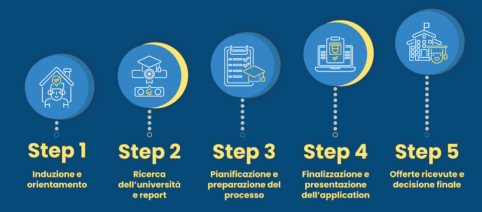 5 steps to success by Elab Italy
