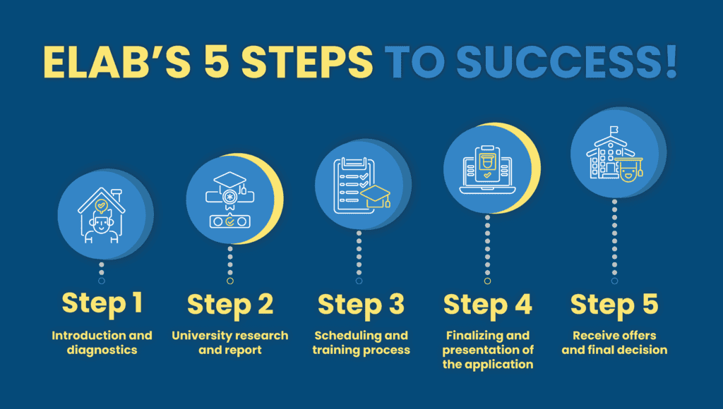 5 steps to success Elab Education Laboratory [ENG]